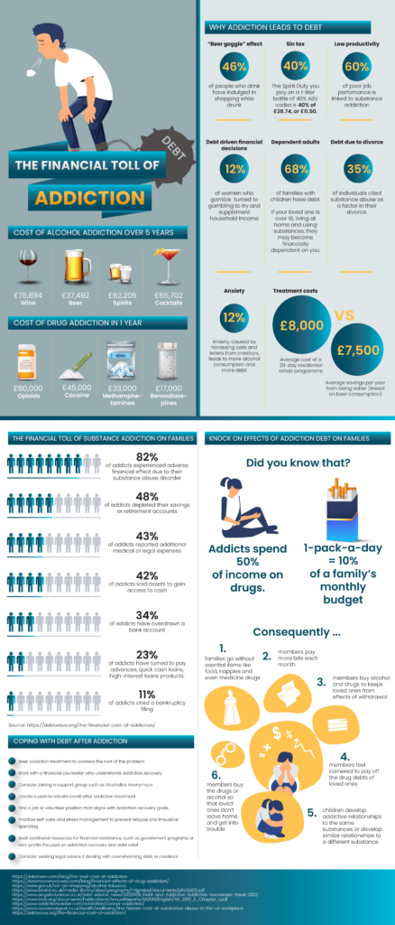 The Financial Toll of Addiction - Action Rehab